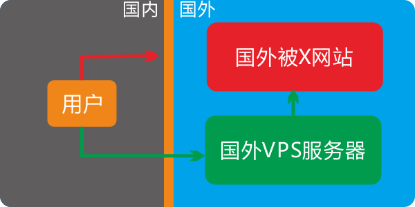 搭建ShadowsocksR完整流程,看完你也会!SSR