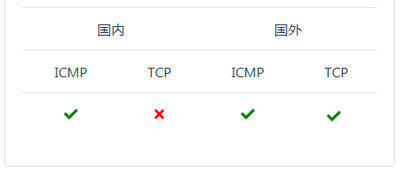 国外VPS服务器TCP阻断检测工具 IP被墙检测及解决办法