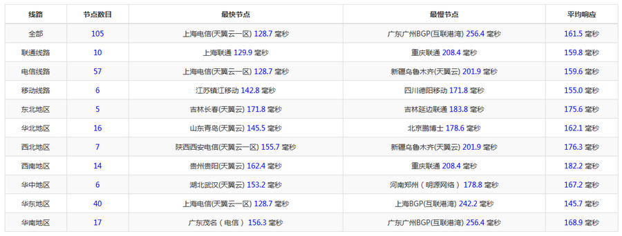 JustMySocks：搬瓦工便宜Shadowsocks账号 CN2 GIA线路