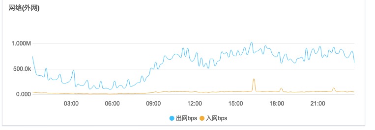 服务器网络流量，平均不到1M带宽