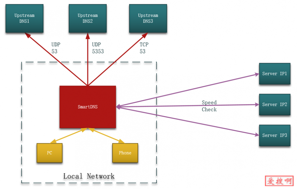 SmartDNS是一个本地DNS服务器 SmartDNS是一个本地DNS服务器