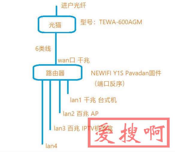 padavan老毛子IPTV设置教程 padavan老毛子IPTV设置教程