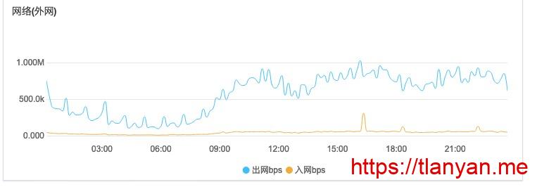 服务器网络流量，平均不到1M带宽