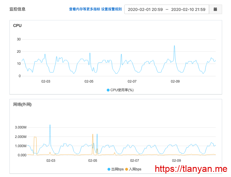 阿里云监控信息 阿里云监控信息
